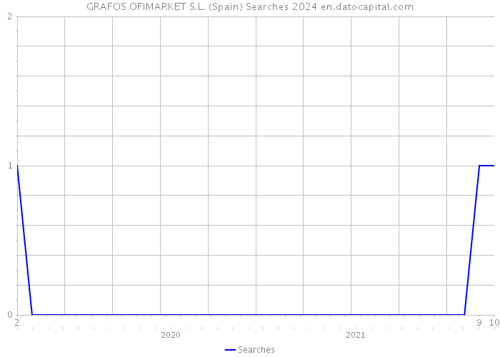 GRAFOS OFIMARKET S.L. (Spain) Searches 2024 