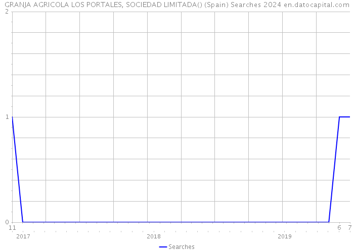 GRANJA AGRICOLA LOS PORTALES, SOCIEDAD LIMITADA() (Spain) Searches 2024 