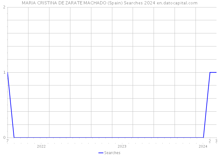 MARIA CRISTINA DE ZARATE MACHADO (Spain) Searches 2024 