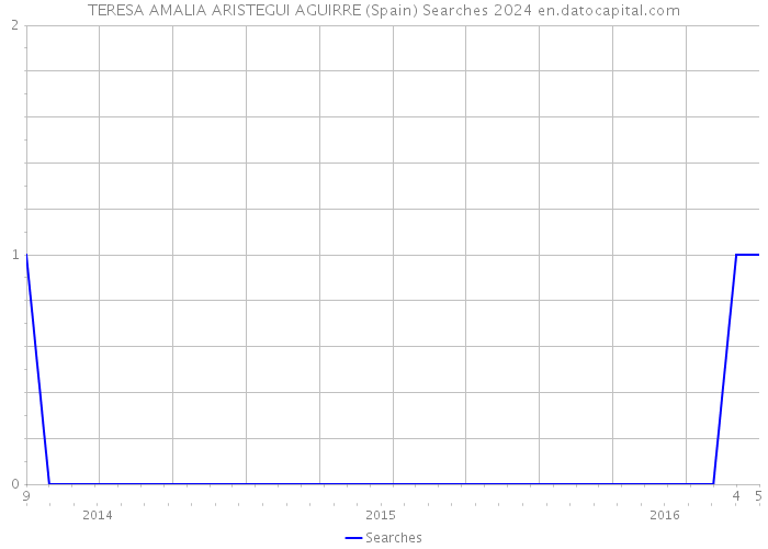 TERESA AMALIA ARISTEGUI AGUIRRE (Spain) Searches 2024 