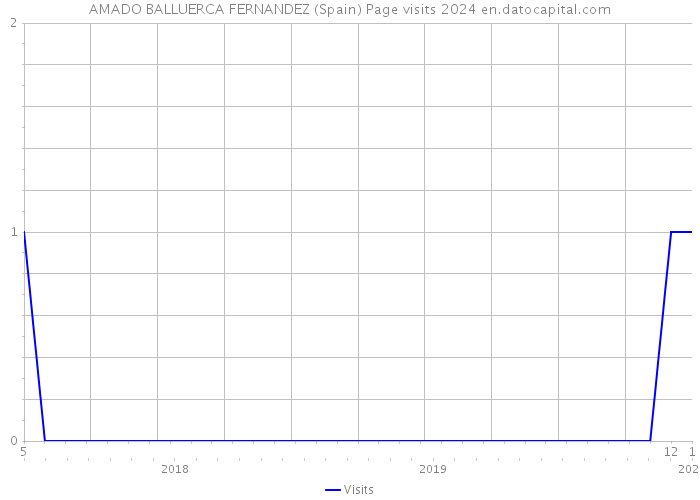 AMADO BALLUERCA FERNANDEZ (Spain) Page visits 2024 