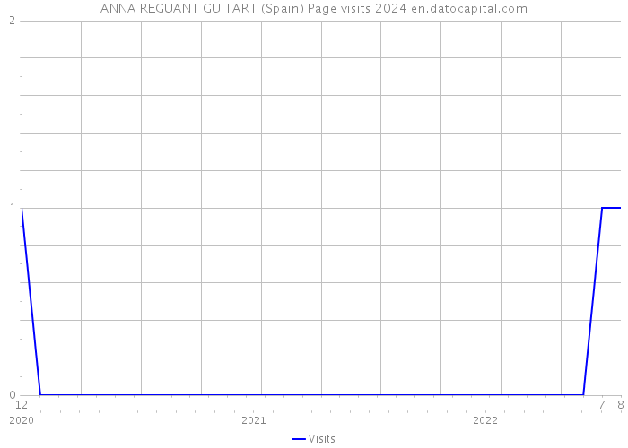 ANNA REGUANT GUITART (Spain) Page visits 2024 