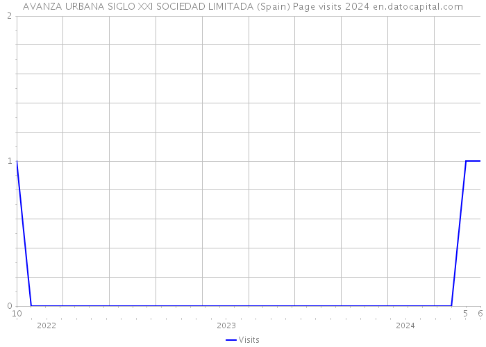 AVANZA URBANA SIGLO XXI SOCIEDAD LIMITADA (Spain) Page visits 2024 