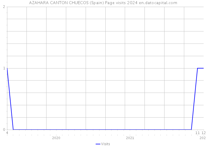 AZAHARA CANTON CHUECOS (Spain) Page visits 2024 