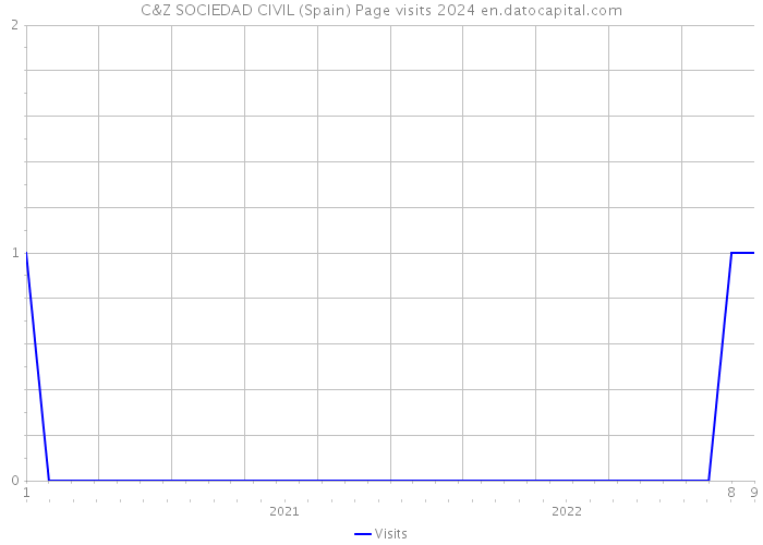 C&Z SOCIEDAD CIVIL (Spain) Page visits 2024 
