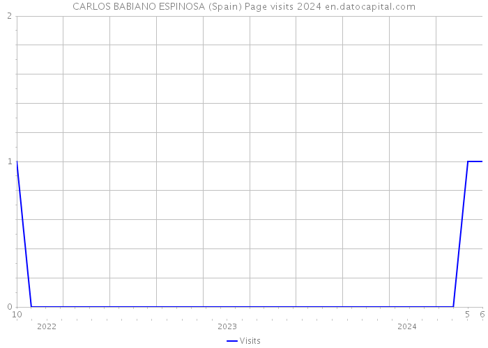 CARLOS BABIANO ESPINOSA (Spain) Page visits 2024 