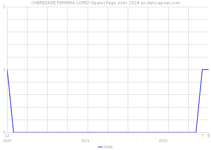 CHEREZADE FERRERA LOPEZ (Spain) Page visits 2024 