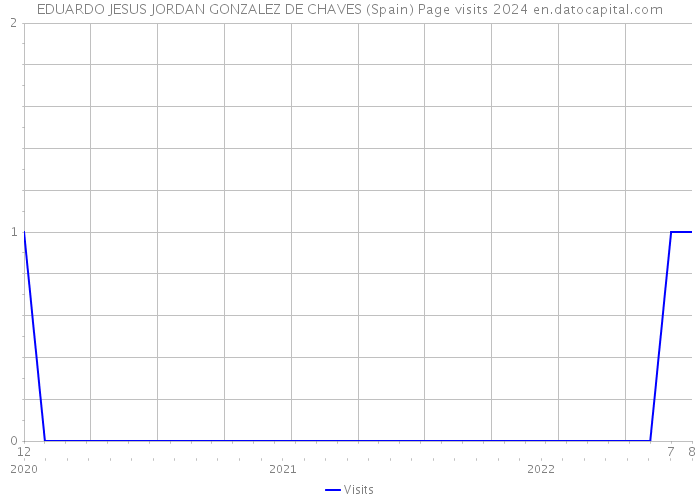 EDUARDO JESUS JORDAN GONZALEZ DE CHAVES (Spain) Page visits 2024 