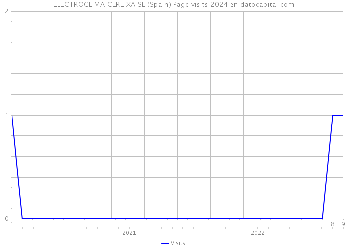 ELECTROCLIMA CEREIXA SL (Spain) Page visits 2024 
