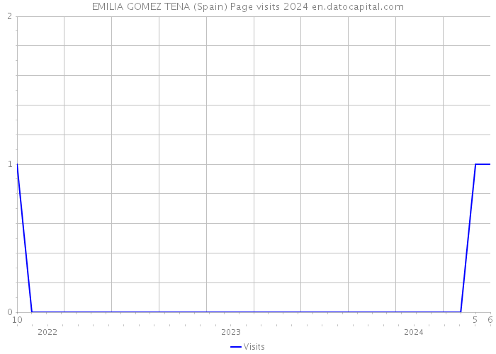 EMILIA GOMEZ TENA (Spain) Page visits 2024 