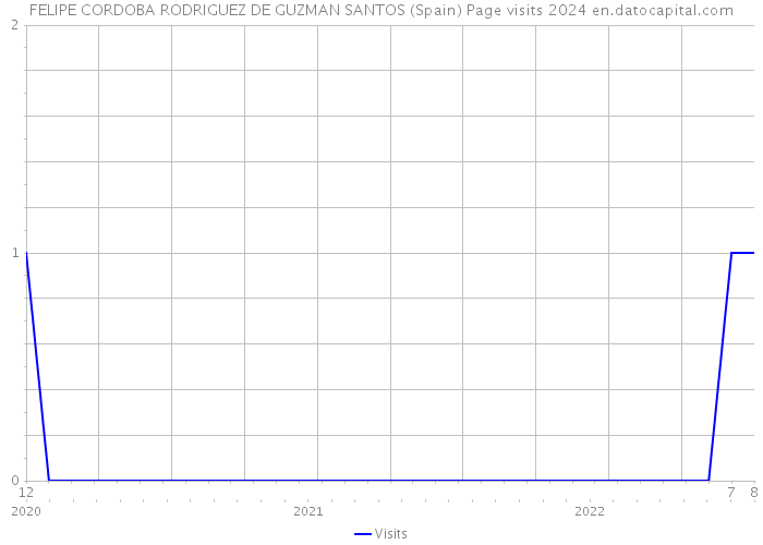 FELIPE CORDOBA RODRIGUEZ DE GUZMAN SANTOS (Spain) Page visits 2024 