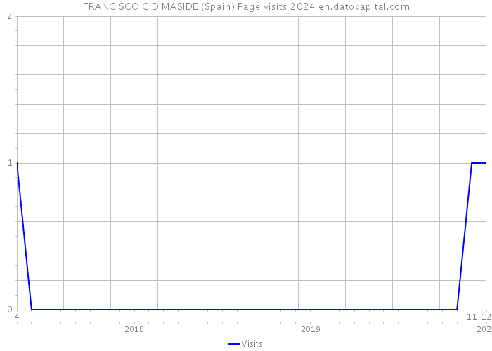 FRANCISCO CID MASIDE (Spain) Page visits 2024 