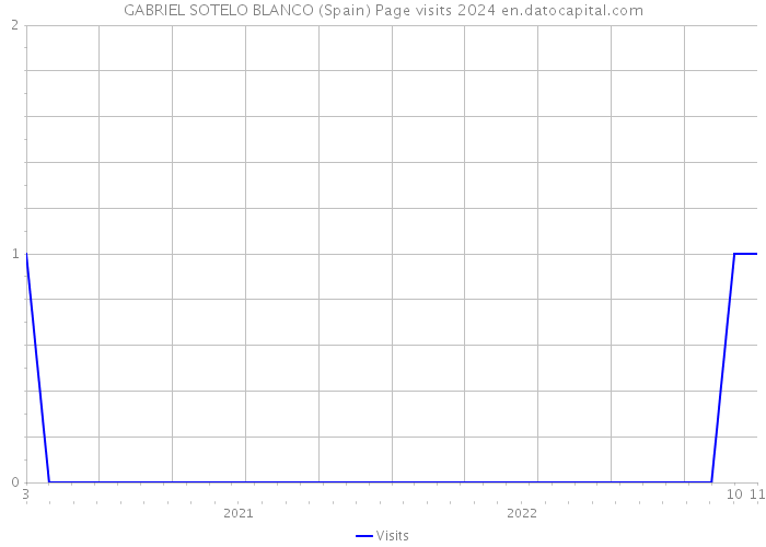GABRIEL SOTELO BLANCO (Spain) Page visits 2024 