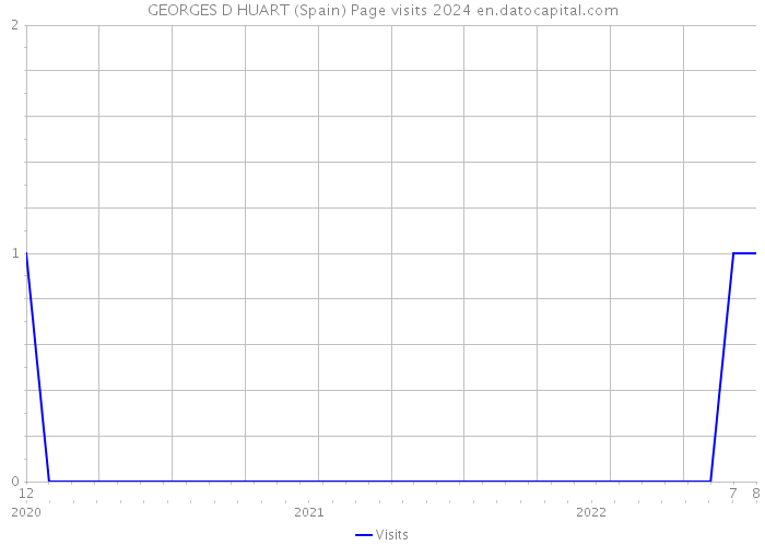 GEORGES D HUART (Spain) Page visits 2024 