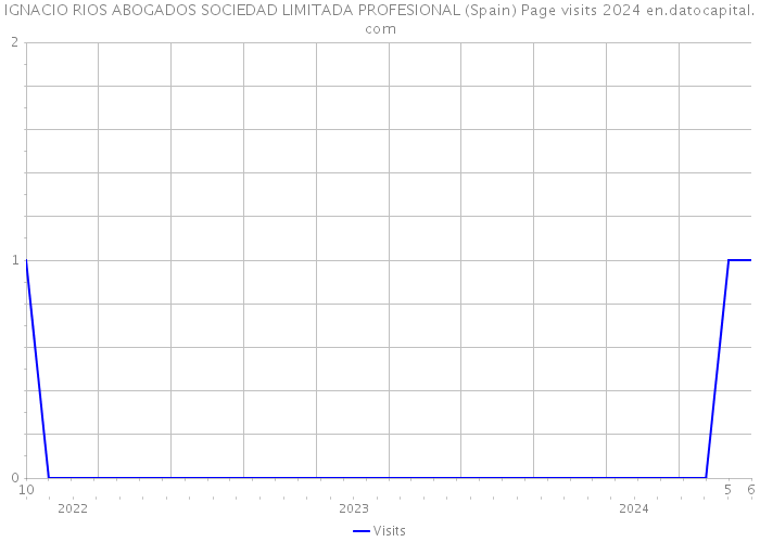 IGNACIO RIOS ABOGADOS SOCIEDAD LIMITADA PROFESIONAL (Spain) Page visits 2024 