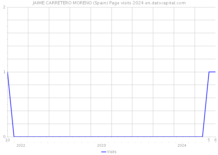 JAIME CARRETERO MORENO (Spain) Page visits 2024 