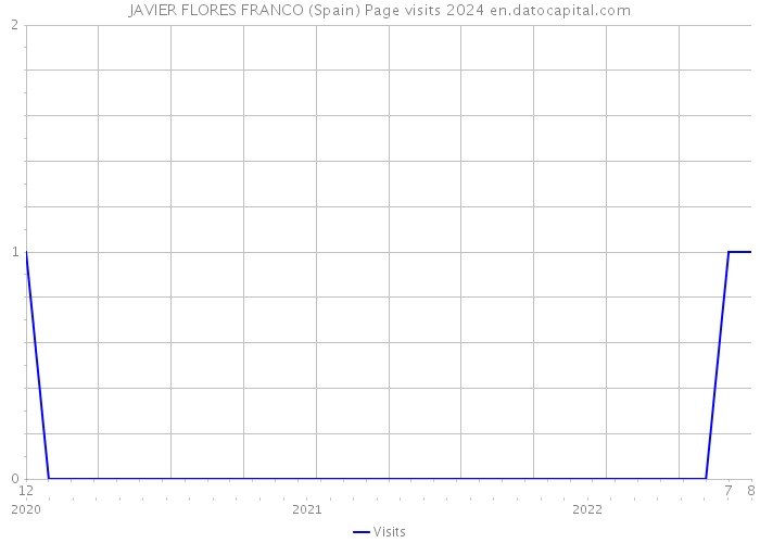 JAVIER FLORES FRANCO (Spain) Page visits 2024 