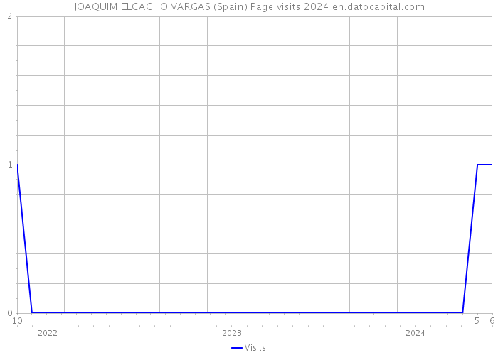 JOAQUIM ELCACHO VARGAS (Spain) Page visits 2024 