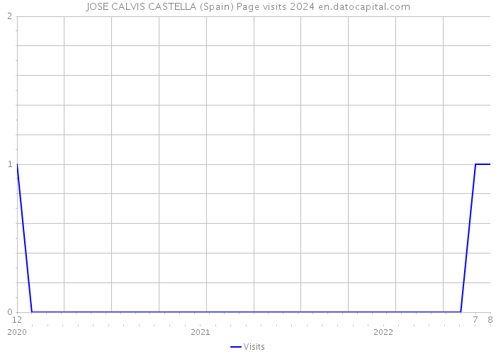 JOSE CALVIS CASTELLA (Spain) Page visits 2024 