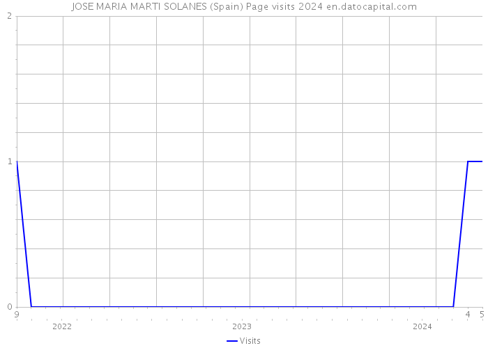 JOSE MARIA MARTI SOLANES (Spain) Page visits 2024 