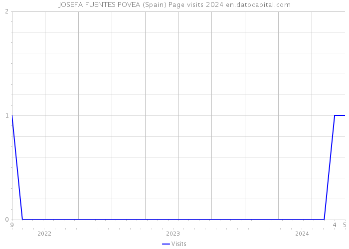 JOSEFA FUENTES POVEA (Spain) Page visits 2024 