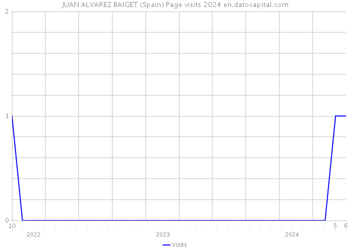 JUAN ALVAREZ BAIGET (Spain) Page visits 2024 