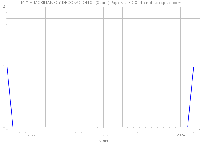 M Y M MOBILIARIO Y DECORACION SL (Spain) Page visits 2024 