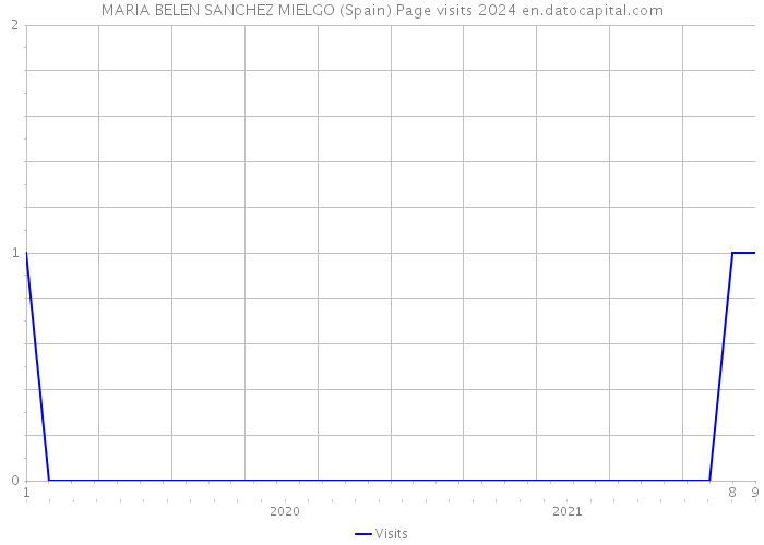 MARIA BELEN SANCHEZ MIELGO (Spain) Page visits 2024 