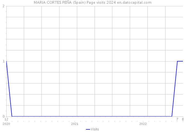 MARIA CORTES PEÑA (Spain) Page visits 2024 