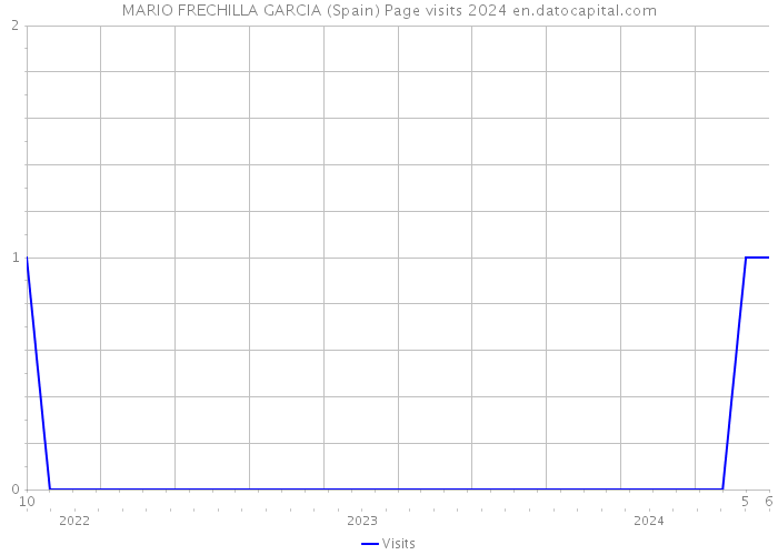 MARIO FRECHILLA GARCIA (Spain) Page visits 2024 