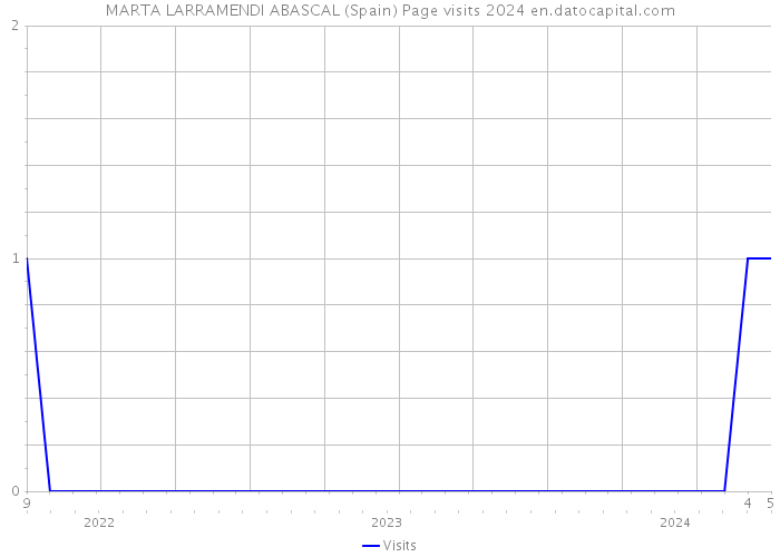 MARTA LARRAMENDI ABASCAL (Spain) Page visits 2024 
