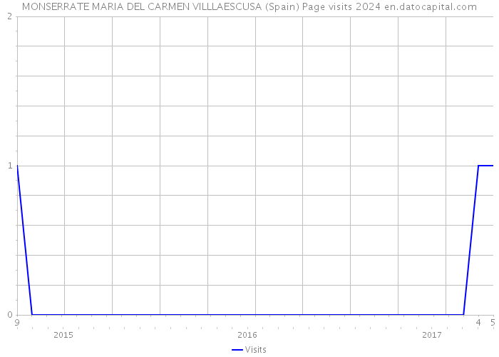 MONSERRATE MARIA DEL CARMEN VILLLAESCUSA (Spain) Page visits 2024 