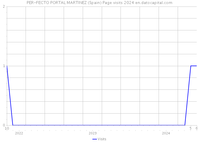 PER-FECTO PORTAL MARTINEZ (Spain) Page visits 2024 