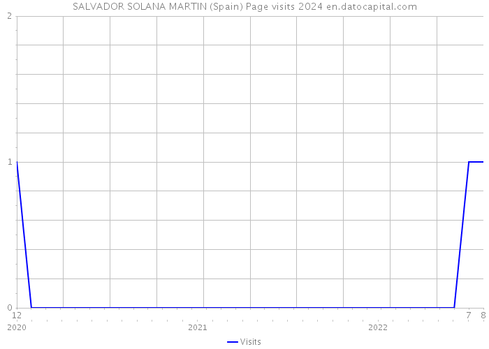 SALVADOR SOLANA MARTIN (Spain) Page visits 2024 