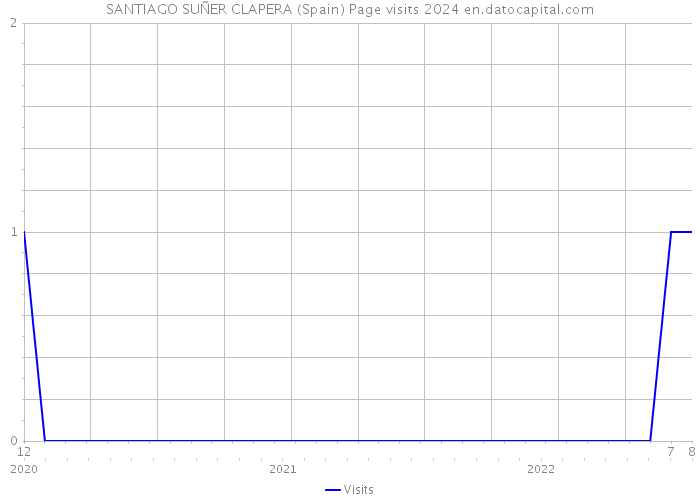 SANTIAGO SUÑER CLAPERA (Spain) Page visits 2024 