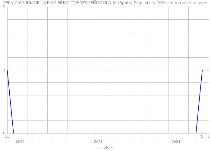 SERVICIOS INMOBILIARIOS HNOS TORRES PEÑISCOLA SL (Spain) Page visits 2024 