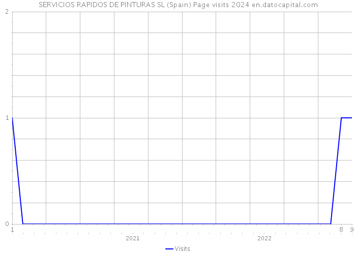 SERVICIOS RAPIDOS DE PINTURAS SL (Spain) Page visits 2024 
