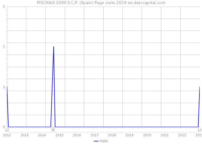 PISCINAS 2000 S.C.P. (Spain) Page visits 2024 