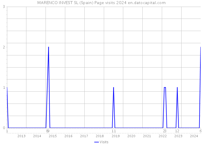 MARENCO INVEST SL (Spain) Page visits 2024 