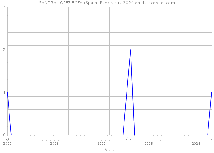 SANDRA LOPEZ EGEA (Spain) Page visits 2024 