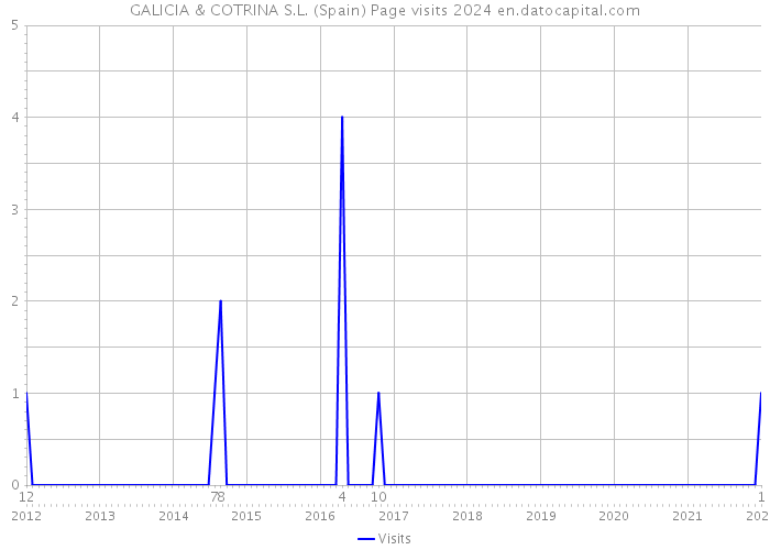 GALICIA & COTRINA S.L. (Spain) Page visits 2024 