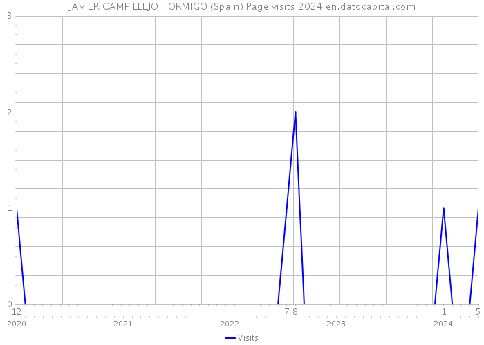 JAVIER CAMPILLEJO HORMIGO (Spain) Page visits 2024 