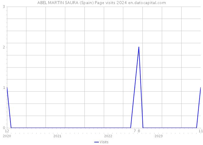 ABEL MARTIN SAURA (Spain) Page visits 2024 