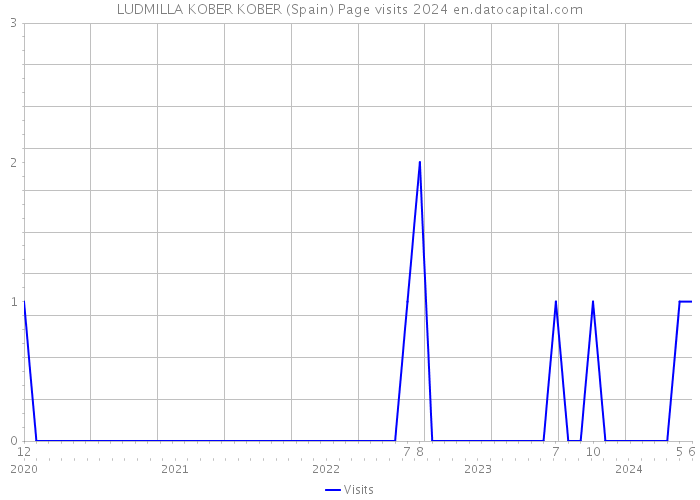 LUDMILLA KOBER KOBER (Spain) Page visits 2024 