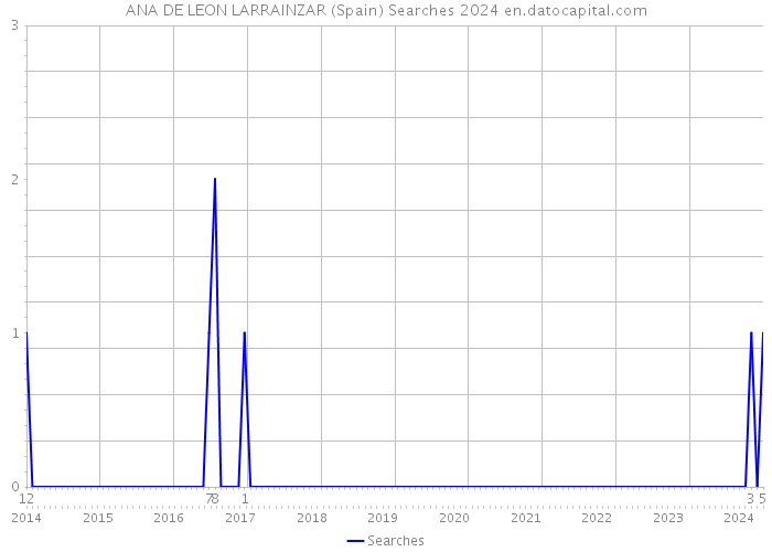 ANA DE LEON LARRAINZAR (Spain) Searches 2024 