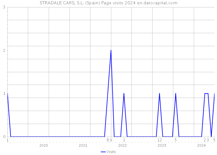 STRADALE CARS, S.L. (Spain) Page visits 2024 