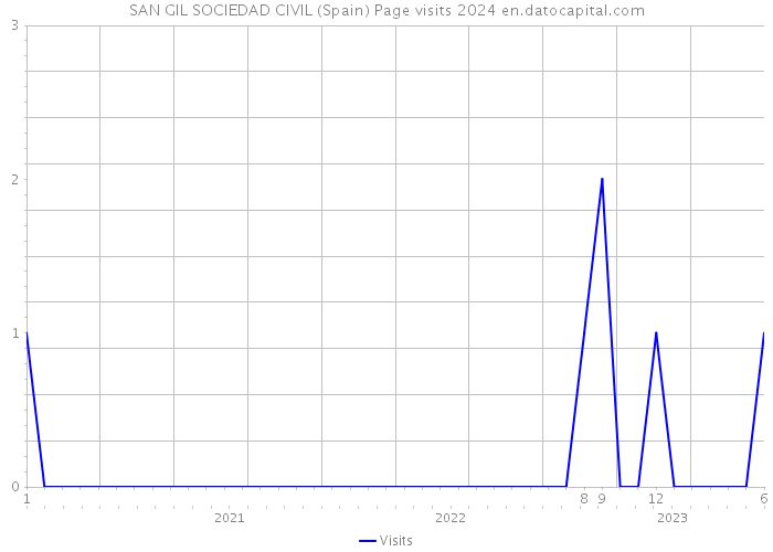 SAN GIL SOCIEDAD CIVIL (Spain) Page visits 2024 
