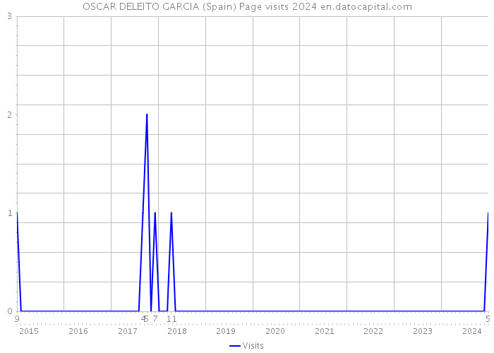 OSCAR DELEITO GARCIA (Spain) Page visits 2024 