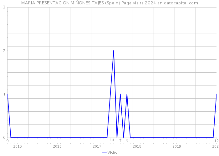 MARIA PRESENTACION MIÑONES TAJES (Spain) Page visits 2024 