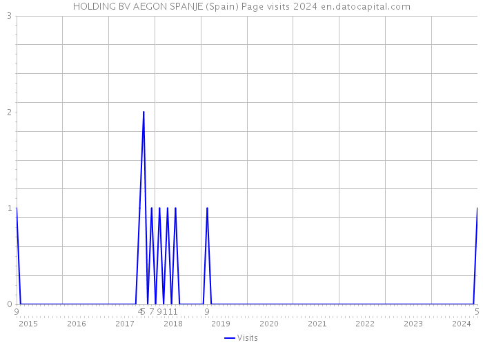 HOLDING BV AEGON SPANJE (Spain) Page visits 2024 